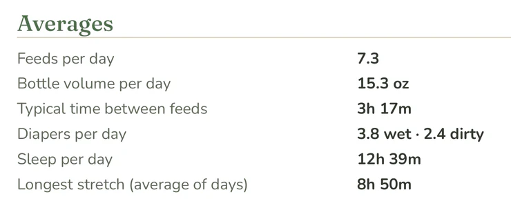 The Averages block of the report: 7.3 feeds a day, 15.3 ounces of bottle a day, 3 hours 17 minutes between feeds, 3.8 wet and 2.4 dirty diapers a day, 12 hours 39 minutes of sleep a day, and a longest stretch of 8 hours 50 minutes.